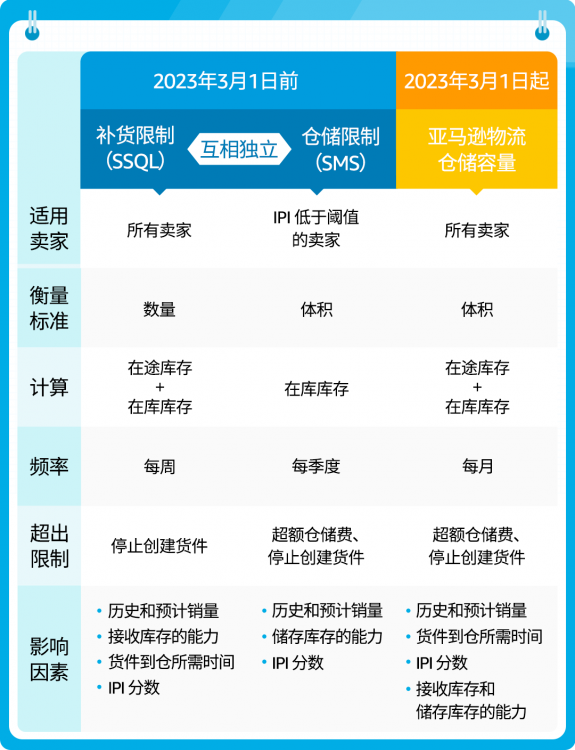 狂飆！2023亞馬遜歐洲站重要更新一篇全覽！賣家快來掘金！?-樂豐貨運｜樂豐國際貨運｜樂豐電商物流